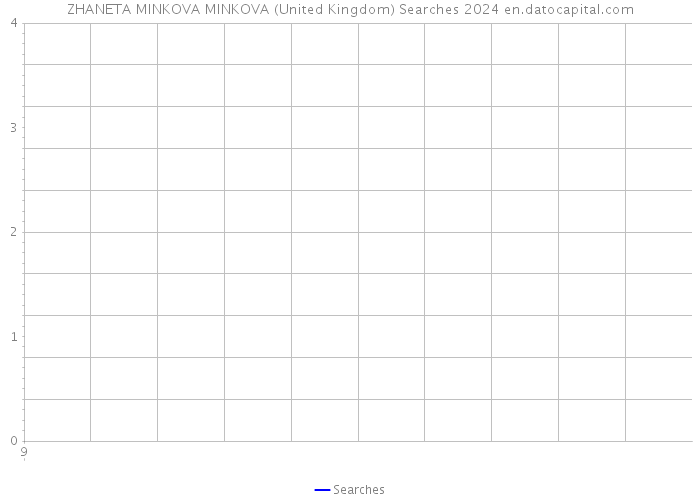 ZHANETA MINKOVA MINKOVA (United Kingdom) Searches 2024 