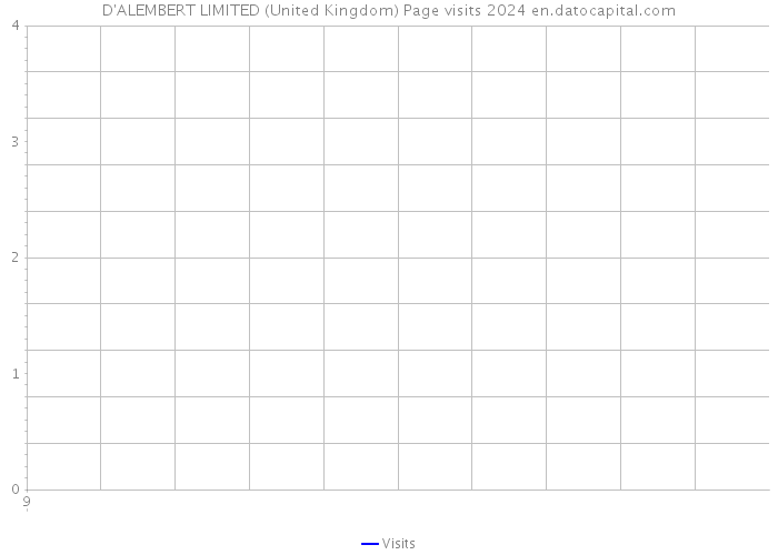 D'ALEMBERT LIMITED (United Kingdom) Page visits 2024 