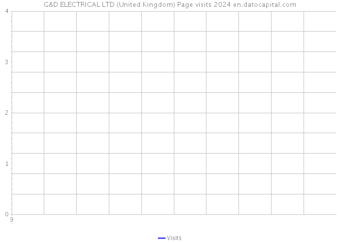 G&D ELECTRICAL LTD (United Kingdom) Page visits 2024 