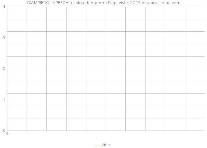 GIAMPIERO LAPESCHI (United Kingdom) Page visits 2024 