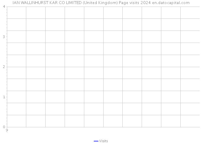 IAN WALLINHURST KAR CO LIMITED (United Kingdom) Page visits 2024 