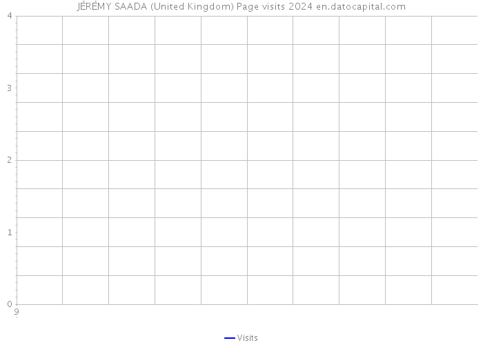 JÉRÉMY SAADA (United Kingdom) Page visits 2024 