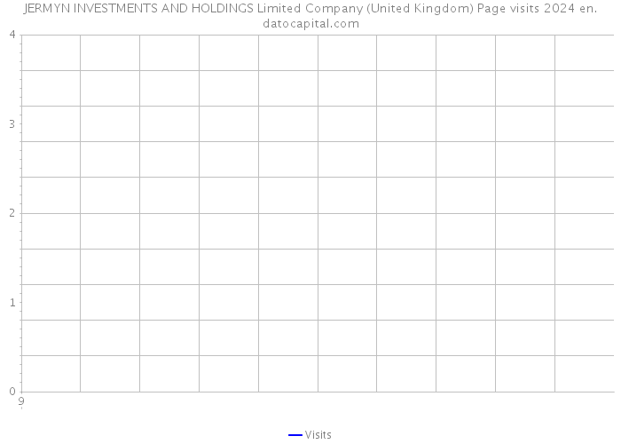 JERMYN INVESTMENTS AND HOLDINGS Limited Company (United Kingdom) Page visits 2024 