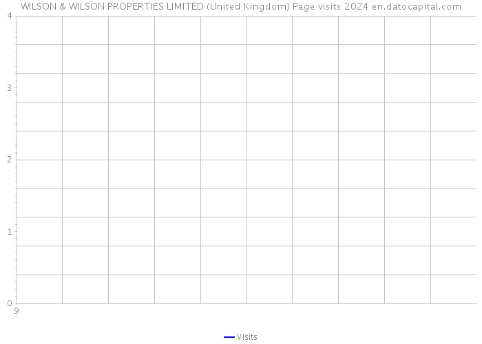 WILSON & WILSON PROPERTIES LIMITED (United Kingdom) Page visits 2024 