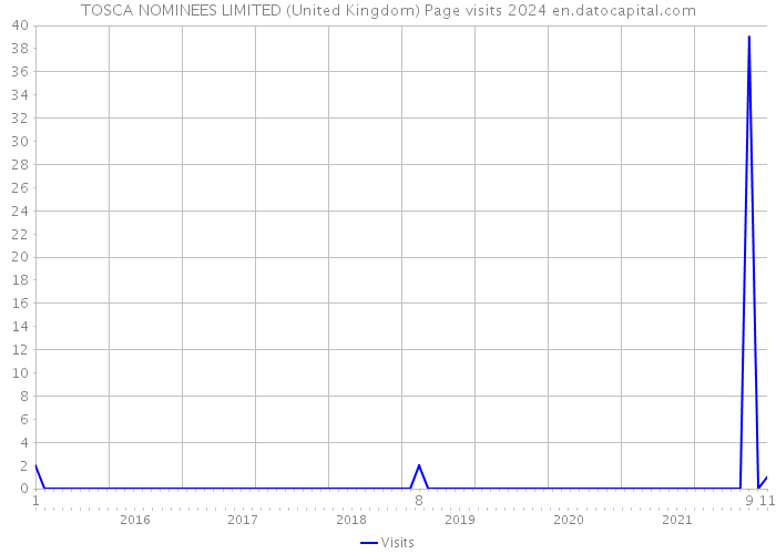 TOSCA NOMINEES LIMITED (United Kingdom) Page visits 2024 
