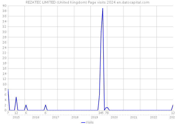 REZATEC LIMITED (United Kingdom) Page visits 2024 