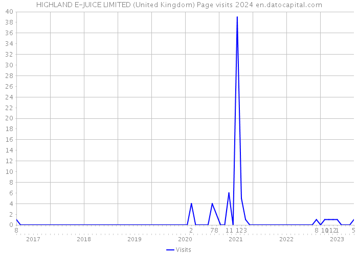 HIGHLAND E-JUICE LIMITED (United Kingdom) Page visits 2024 