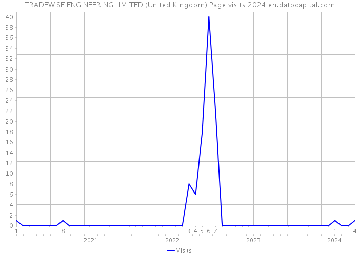 TRADEWISE ENGINEERING LIMITED (United Kingdom) Page visits 2024 