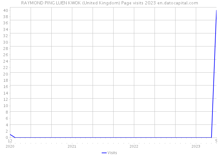 RAYMOND PING LUEN KWOK (United Kingdom) Page visits 2023 