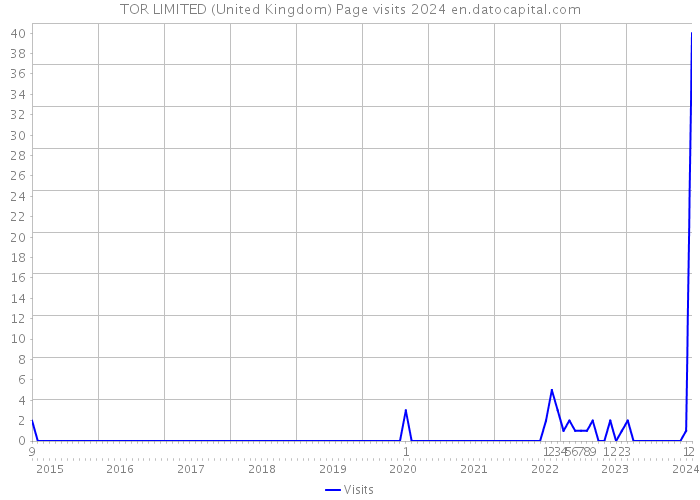 TOR LIMITED (United Kingdom) Page visits 2024 