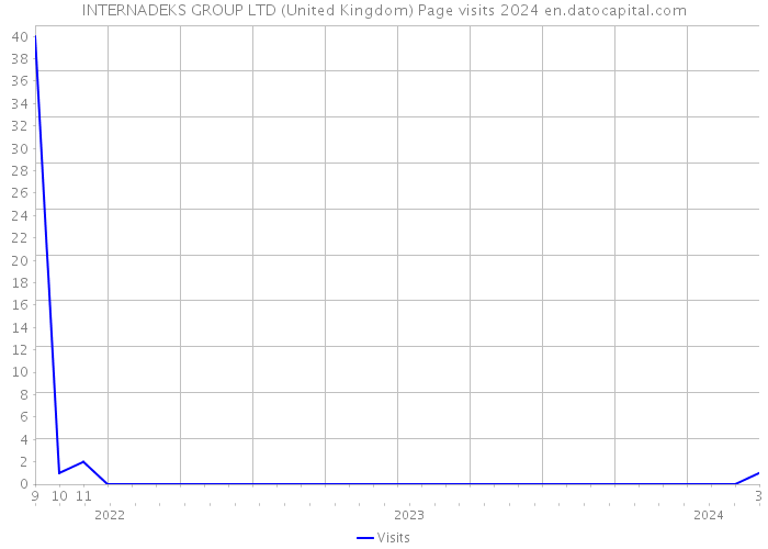 INTERNADEKS GROUP LTD (United Kingdom) Page visits 2024 