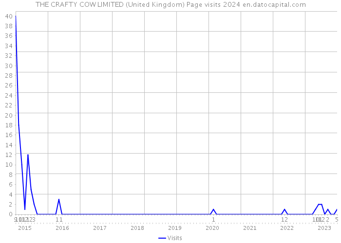 THE CRAFTY COW LIMITED (United Kingdom) Page visits 2024 