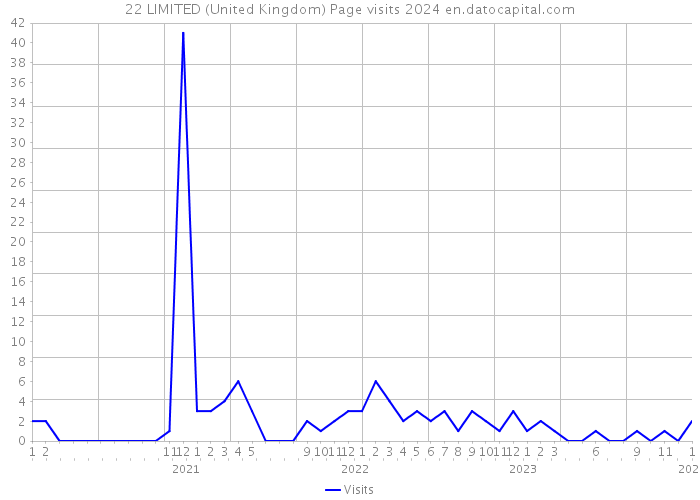 22 LIMITED (United Kingdom) Page visits 2024 