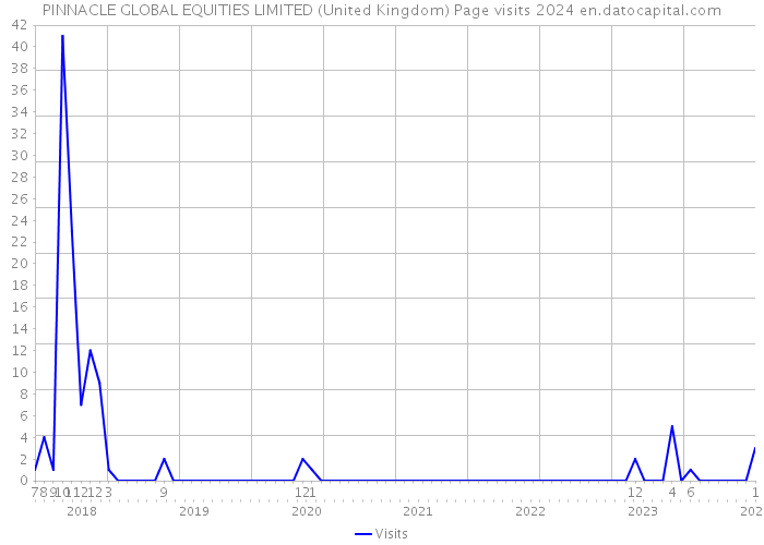 PINNACLE GLOBAL EQUITIES LIMITED (United Kingdom) Page visits 2024 