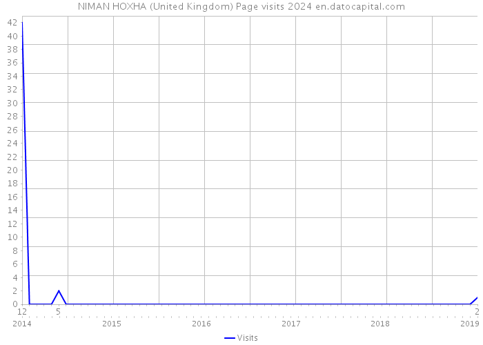 NIMAN HOXHA (United Kingdom) Page visits 2024 