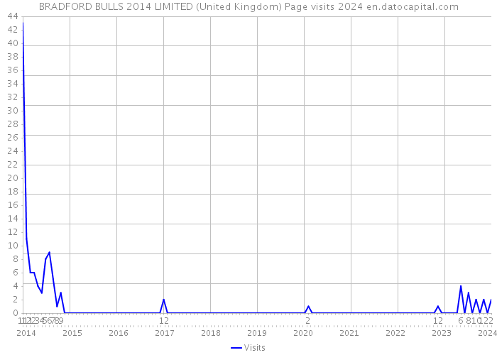 BRADFORD BULLS 2014 LIMITED (United Kingdom) Page visits 2024 