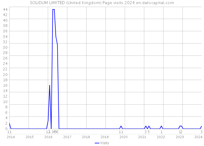SOLIDUM LIMITED (United Kingdom) Page visits 2024 