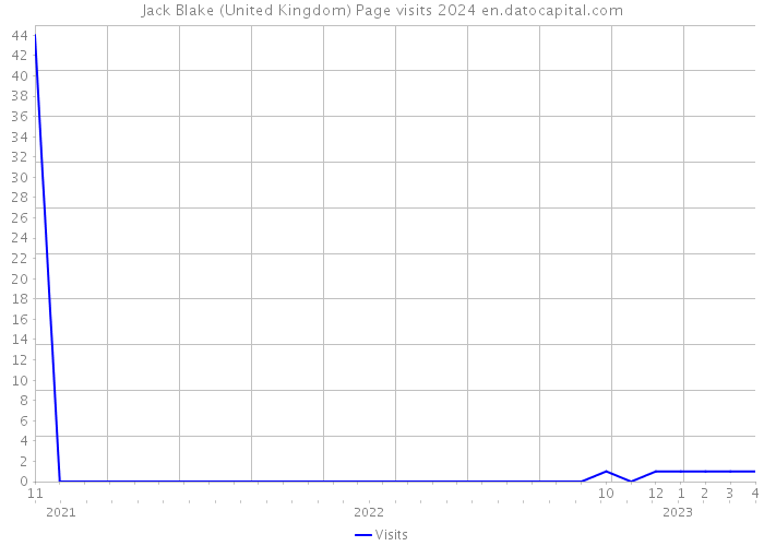 Jack Blake (United Kingdom) Page visits 2024 