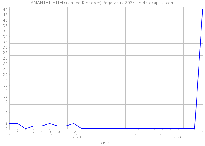 AMANTE LIMITED (United Kingdom) Page visits 2024 