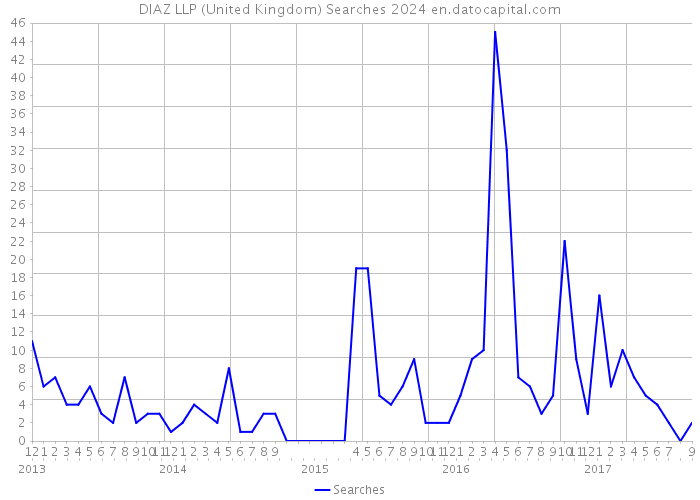 DIAZ LLP (United Kingdom) Searches 2024 
