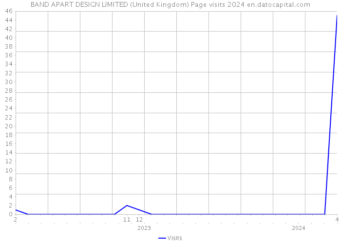 BAND APART DESIGN LIMITED (United Kingdom) Page visits 2024 