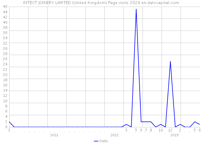 INTEXT JOINERY LIMITED (United Kingdom) Page visits 2024 