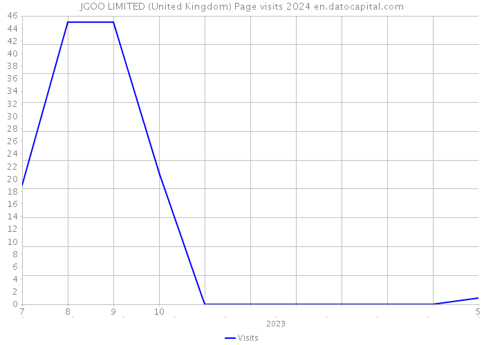 JGOO LIMITED (United Kingdom) Page visits 2024 