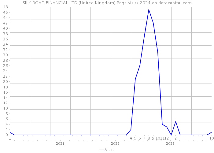 SILK ROAD FINANCIAL LTD (United Kingdom) Page visits 2024 