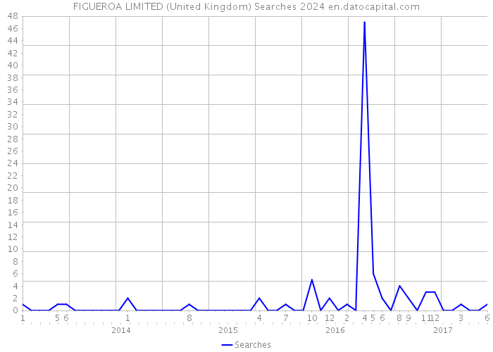 FIGUEROA LIMITED (United Kingdom) Searches 2024 