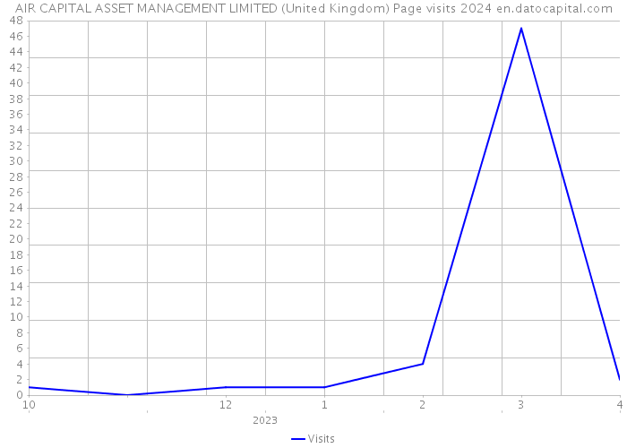 AIR CAPITAL ASSET MANAGEMENT LIMITED (United Kingdom) Page visits 2024 