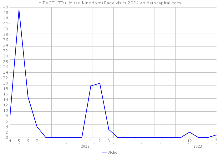 HIPACT LTD (United Kingdom) Page visits 2024 