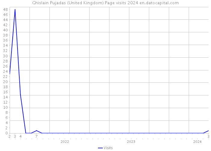 Ghislain Pujadas (United Kingdom) Page visits 2024 