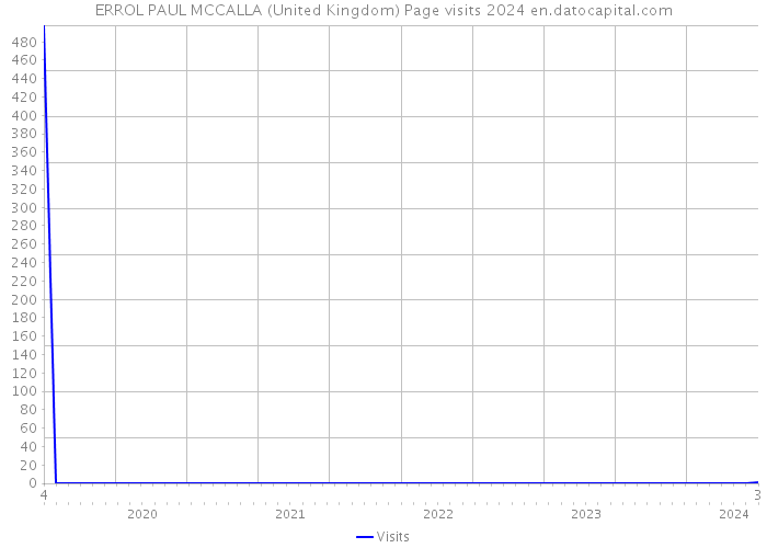 ERROL PAUL MCCALLA (United Kingdom) Page visits 2024 