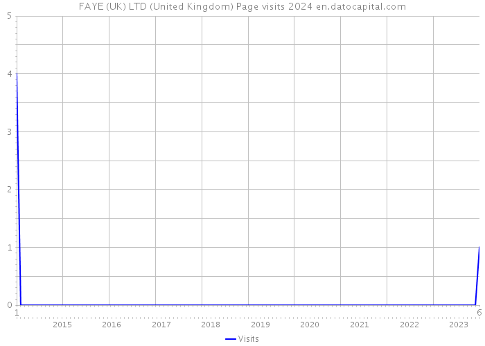 FAYE (UK) LTD (United Kingdom) Page visits 2024 