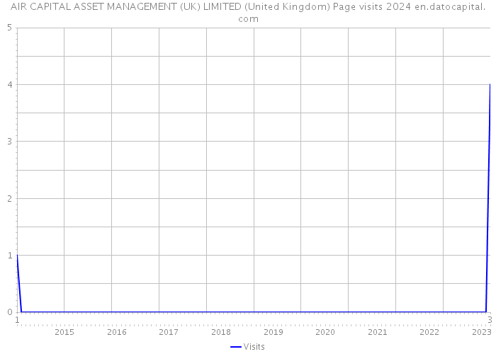 AIR CAPITAL ASSET MANAGEMENT (UK) LIMITED (United Kingdom) Page visits 2024 