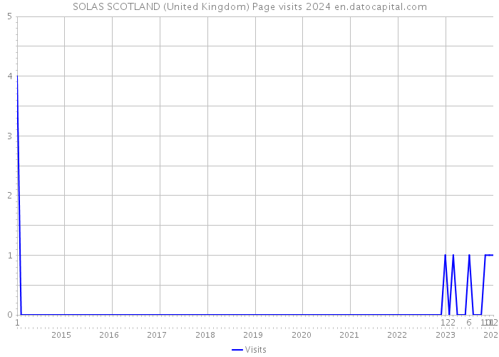 SOLAS SCOTLAND (United Kingdom) Page visits 2024 