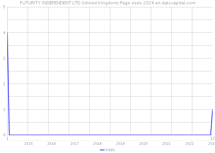 FUTURITY INDEPENDENT LTD (United Kingdom) Page visits 2024 