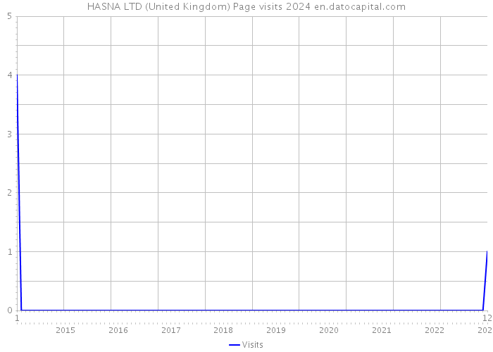 HASNA LTD (United Kingdom) Page visits 2024 
