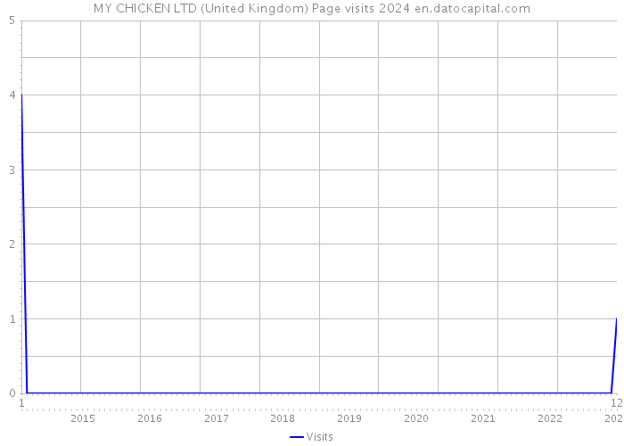 MY CHICKEN LTD (United Kingdom) Page visits 2024 