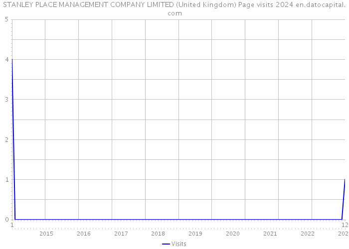 STANLEY PLACE MANAGEMENT COMPANY LIMITED (United Kingdom) Page visits 2024 