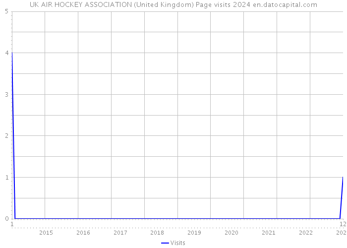 UK AIR HOCKEY ASSOCIATION (United Kingdom) Page visits 2024 