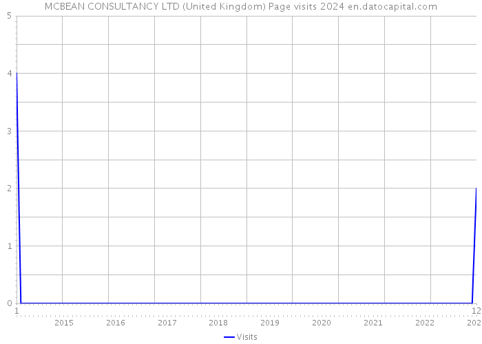MCBEAN CONSULTANCY LTD (United Kingdom) Page visits 2024 