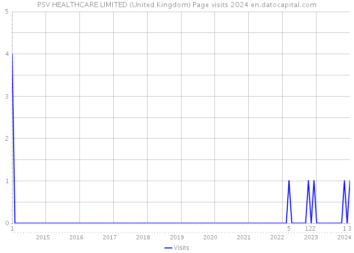 PSV HEALTHCARE LIMITED (United Kingdom) Page visits 2024 