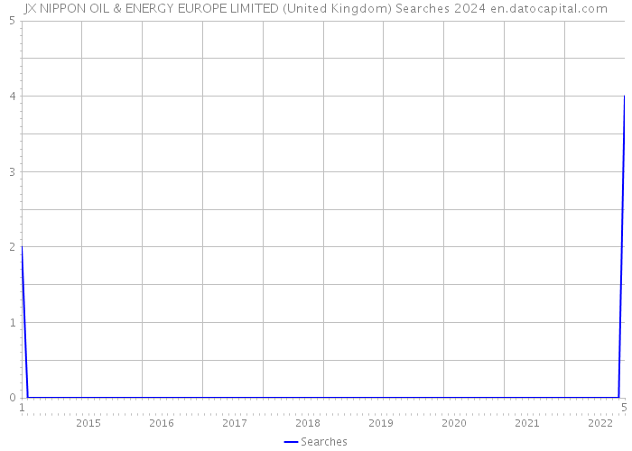 JX NIPPON OIL & ENERGY EUROPE LIMITED (United Kingdom) Searches 2024 