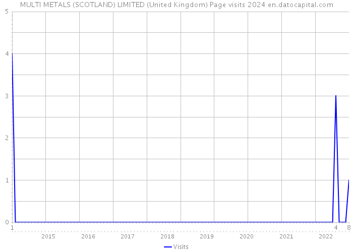 MULTI METALS (SCOTLAND) LIMITED (United Kingdom) Page visits 2024 