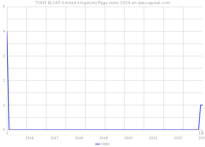 TONY ELYAS (United Kingdom) Page visits 2024 