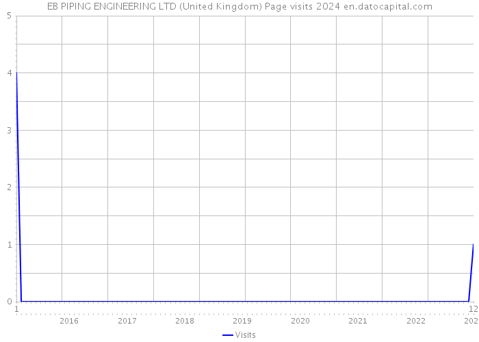 EB PIPING ENGINEERING LTD (United Kingdom) Page visits 2024 