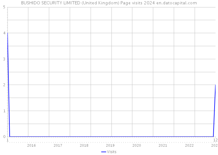 BUSHIDO SECURITY LIMITED (United Kingdom) Page visits 2024 
