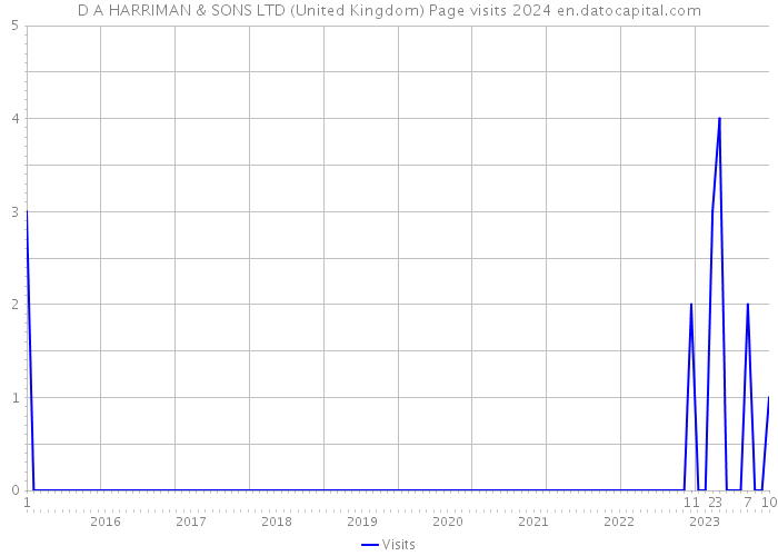 D A HARRIMAN & SONS LTD (United Kingdom) Page visits 2024 
