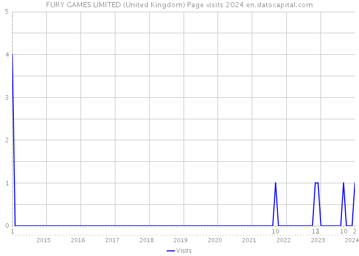 FURY GAMES LIMITED (United Kingdom) Page visits 2024 